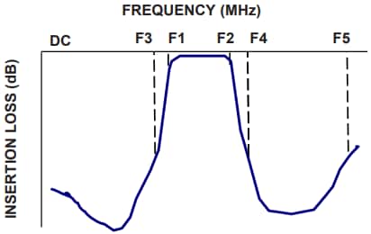 Mini-Circuits ZX75BP-893-S+ Coaxial-Ceramic Resonator Filter